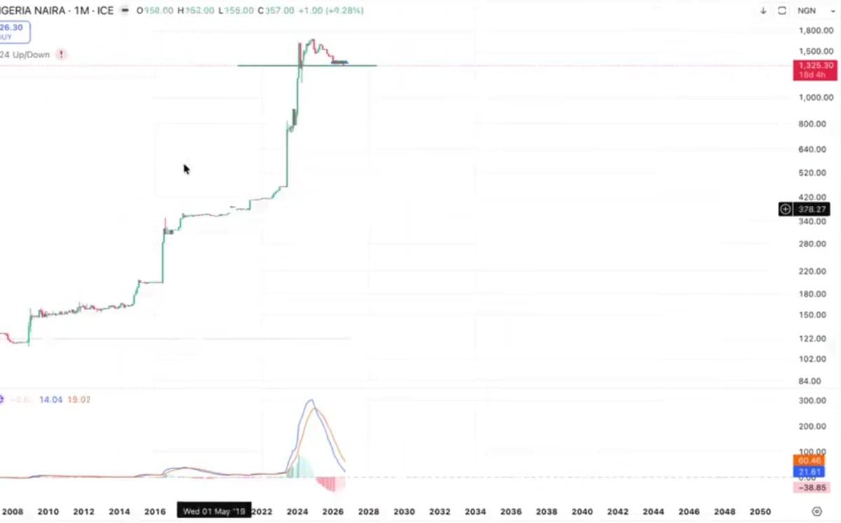 TradingView monthly chart of the US dollar against the Nigerian naira from 2008 to 2026 with a MACD momentum indicator, used in a lesson on reading price trends.
